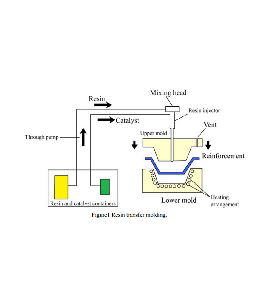 RTM Process