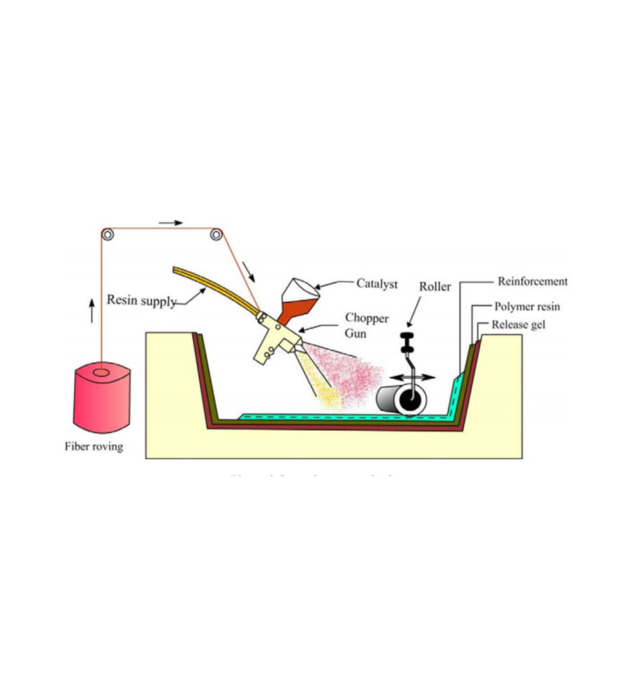 Spray-up Process