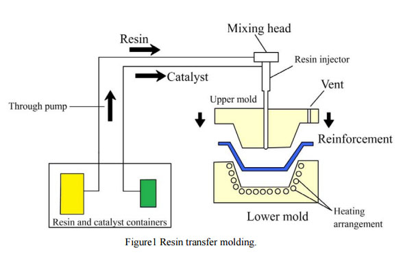 rtm-process