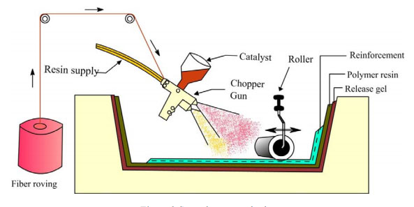 Manufacturing Products for Spray-up Process